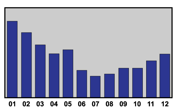 a graph of blue bars