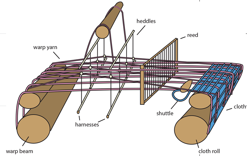 diagram of a shuttle weaving machine