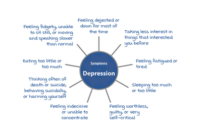 a diagram of a depression