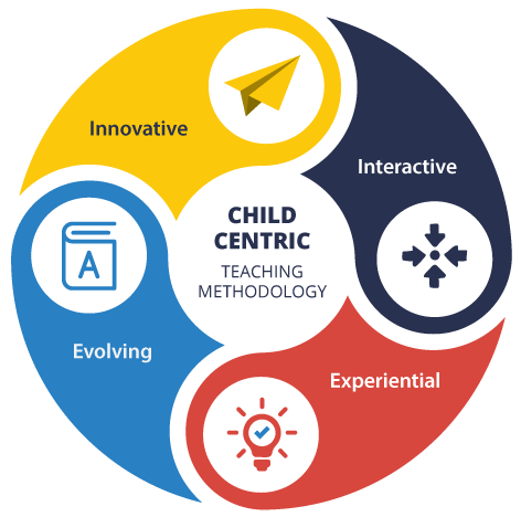 a diagram of a child centric teaching methodology