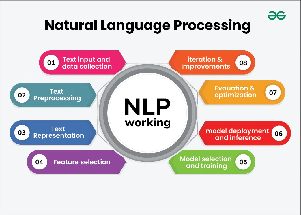 a diagram of a language processing process