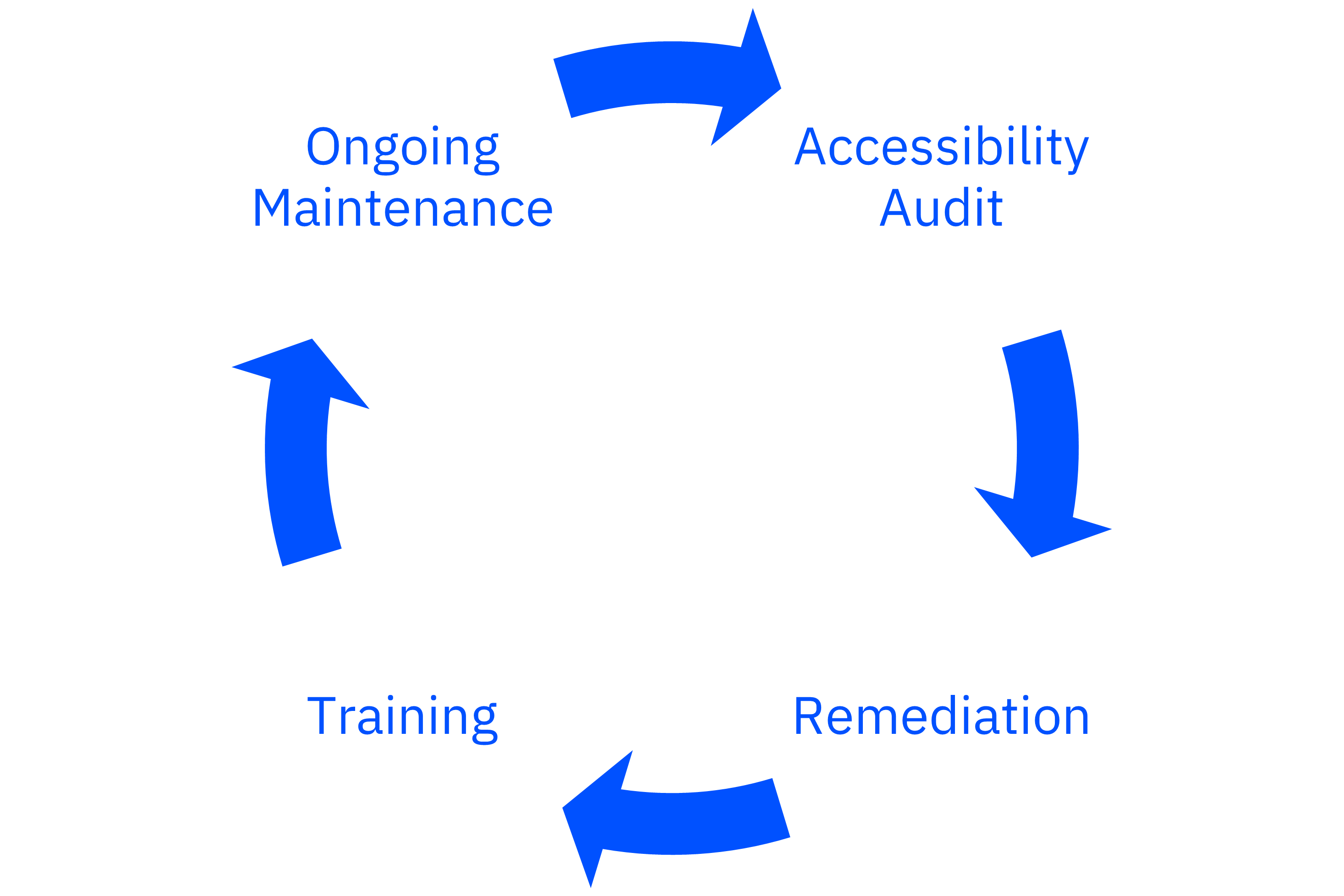 a circular diagram of blue arrows