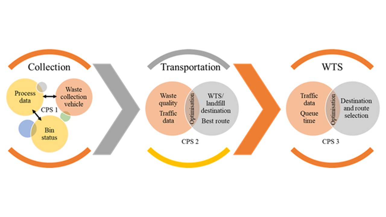 a diagram of a transportation process