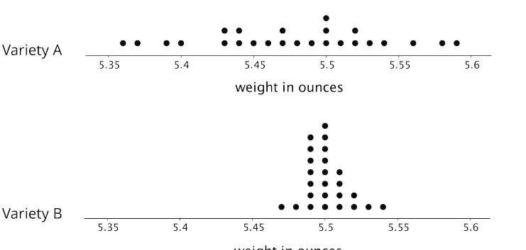 a graph of weight in ounces