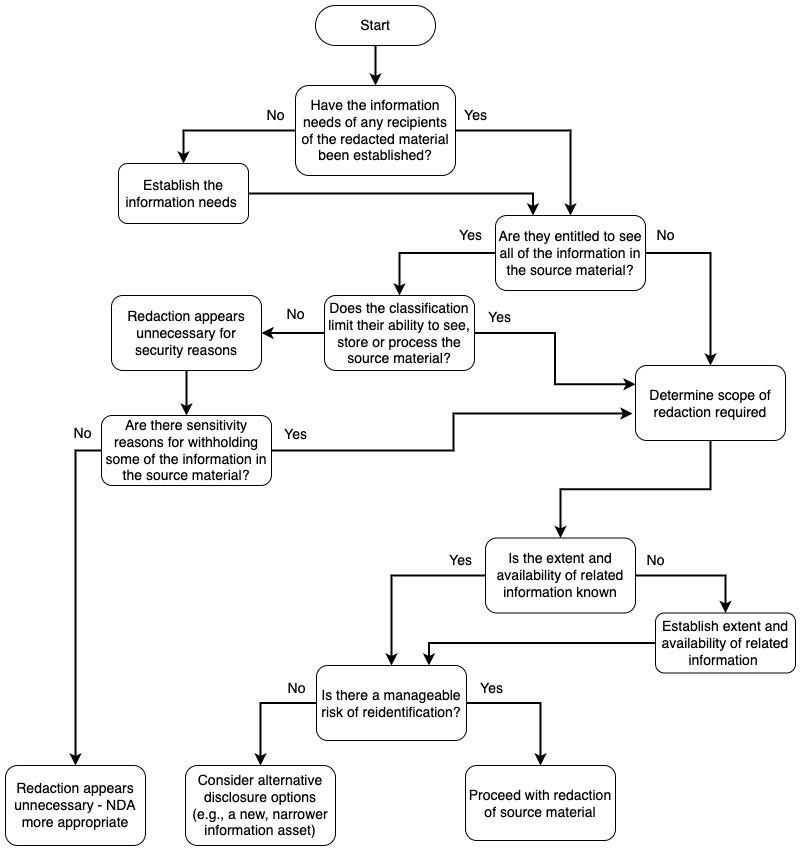 a flowchart of information