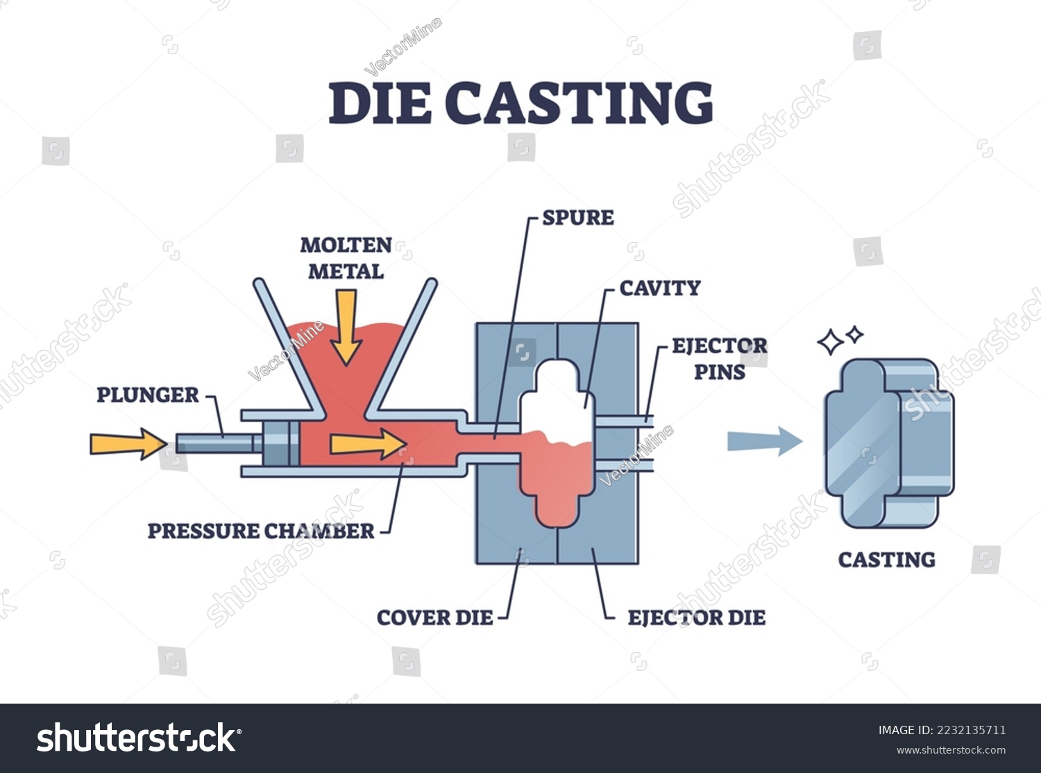 a diagram of a die casting