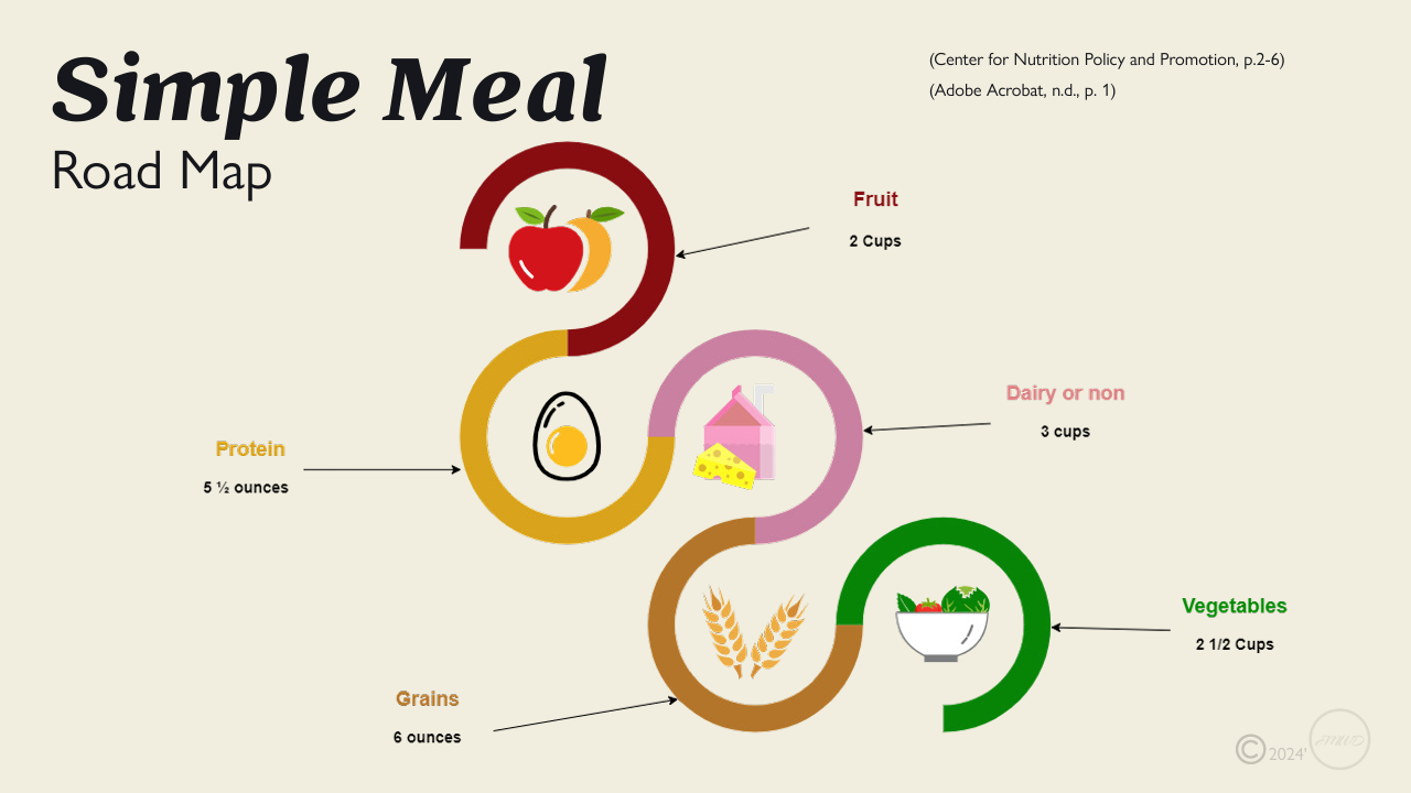 a diagram of food items
