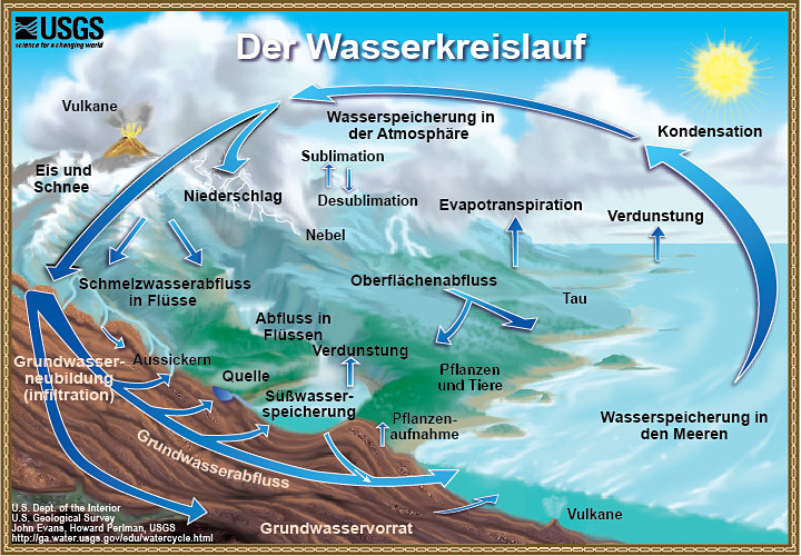 a diagram of water cycle