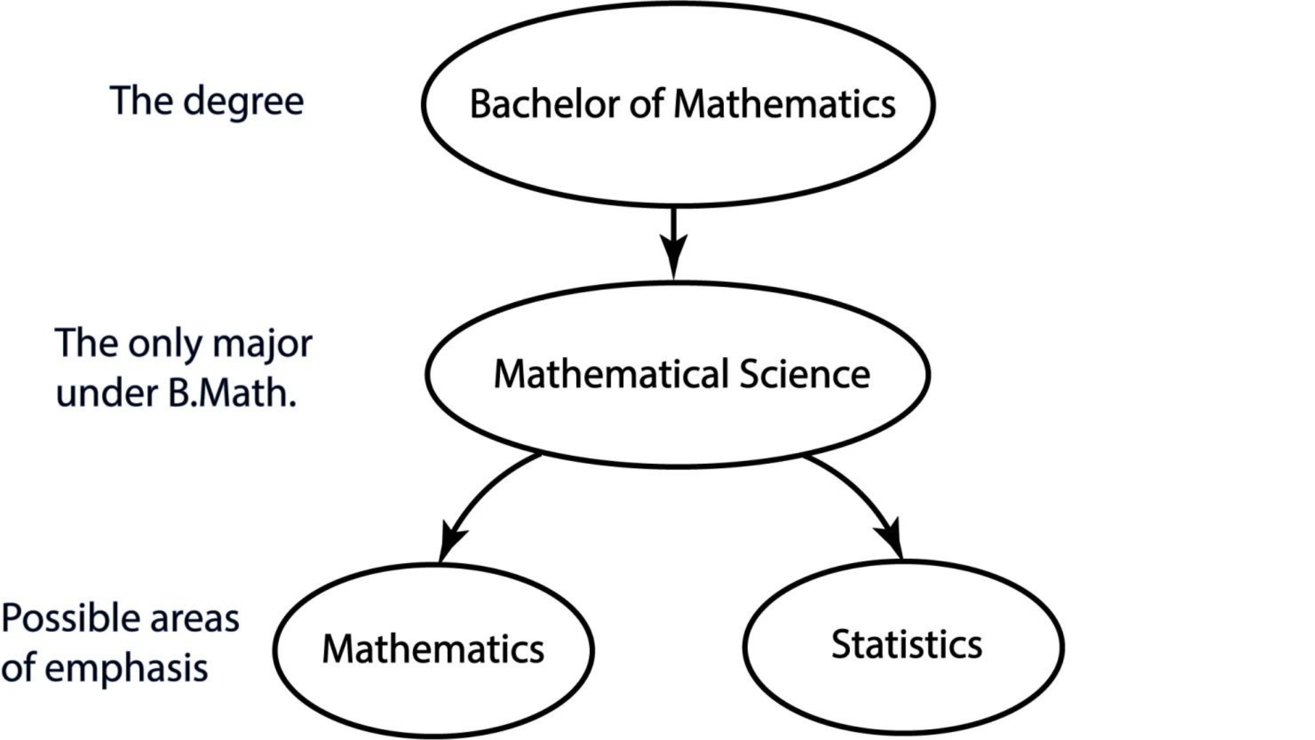 a diagram of mathematics