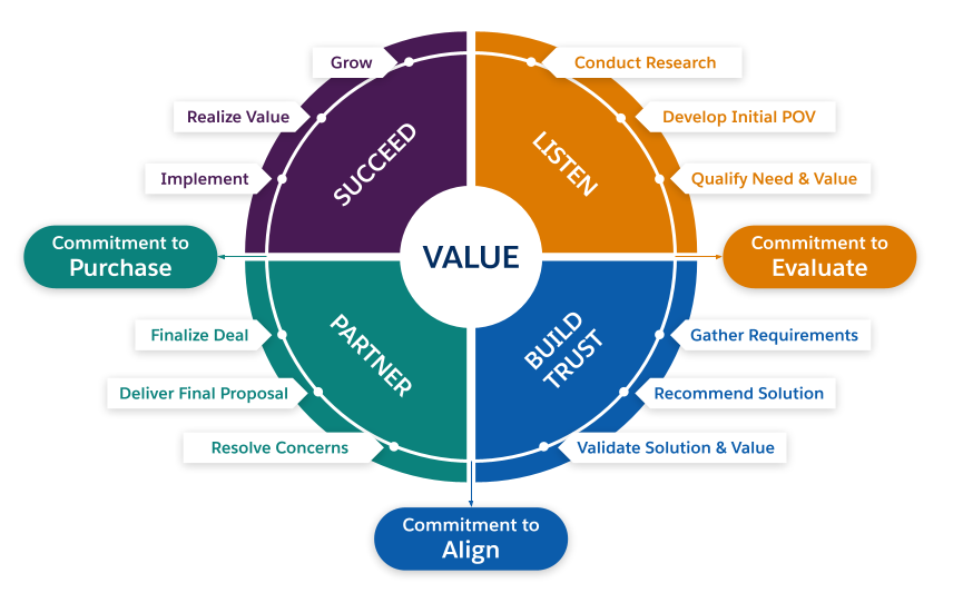 a diagram of a company's value