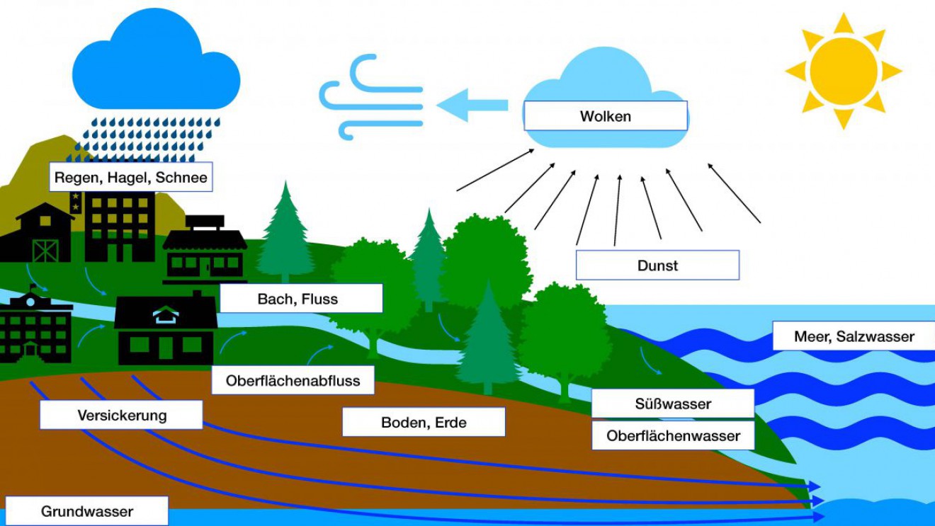 a diagram of a water source