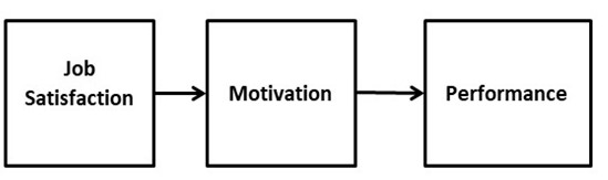 a diagram of a motivation