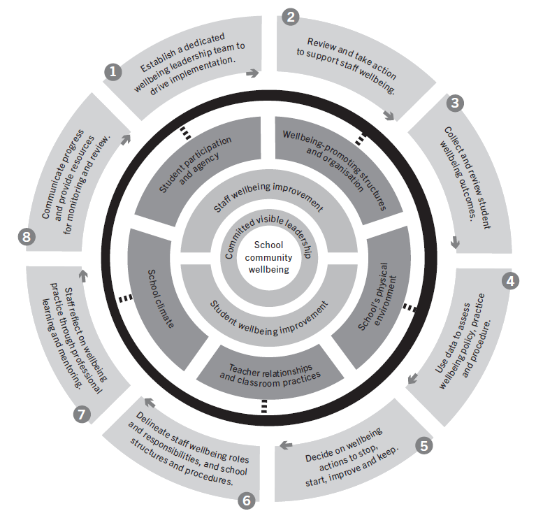 a diagram of a school community wellbeing