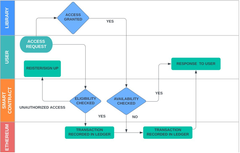 a diagram of a process flow