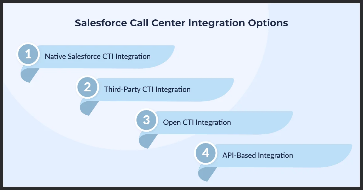 a diagram of a call center integration