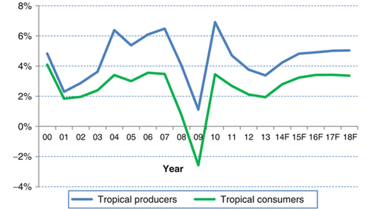 a graph showing the number of production and consumption