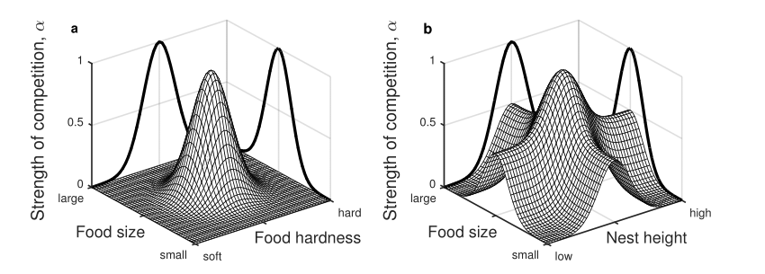 a graph of food hardness and food size