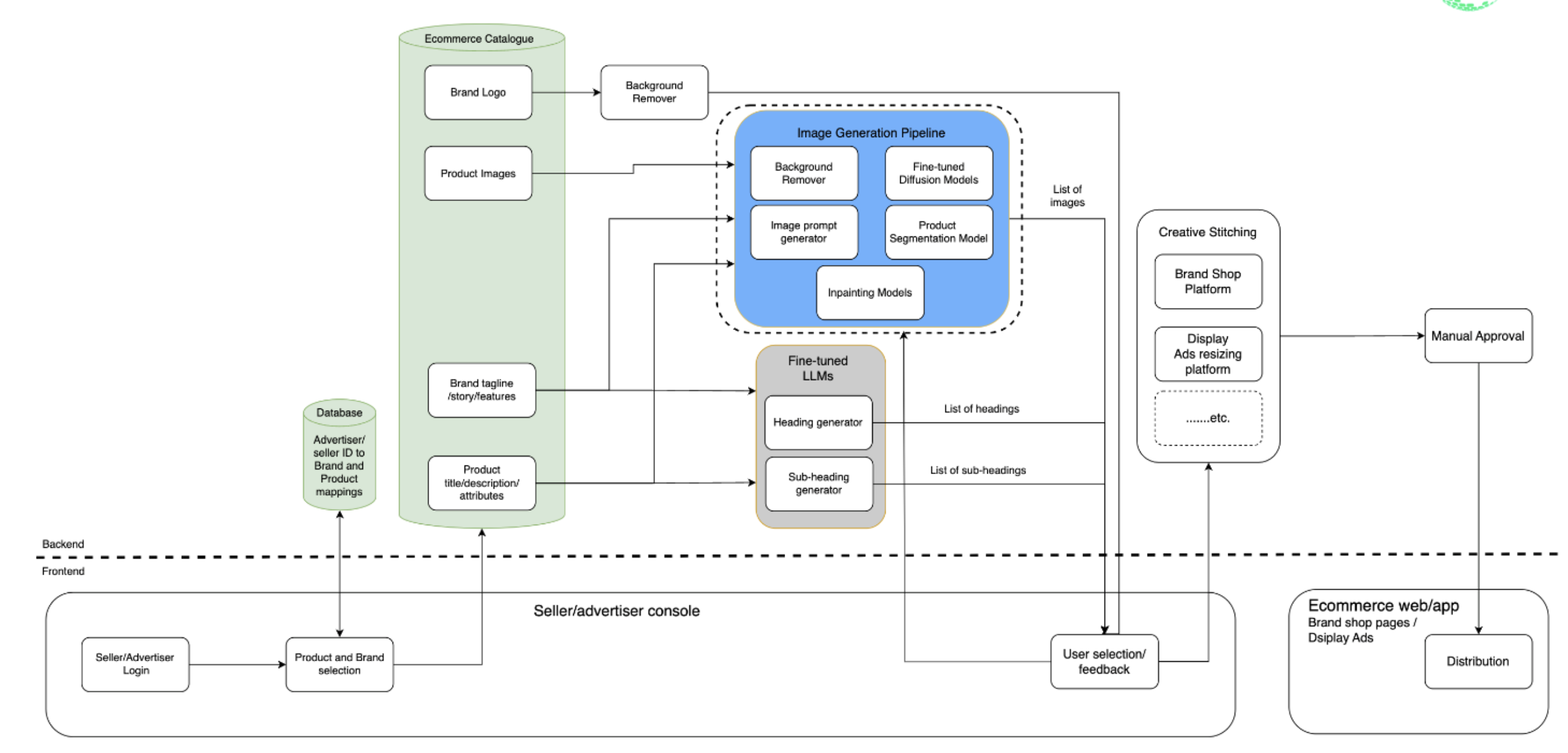 a diagram of a product model