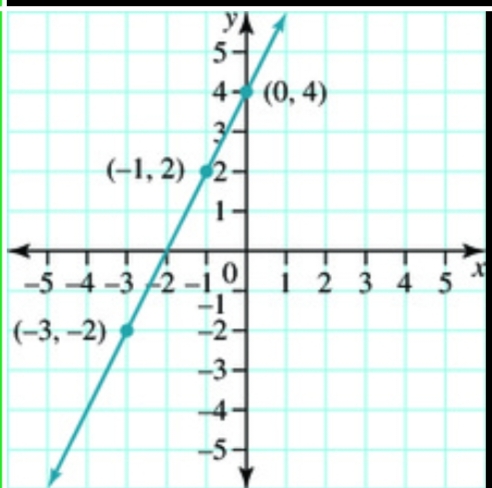 a graphing of a function
