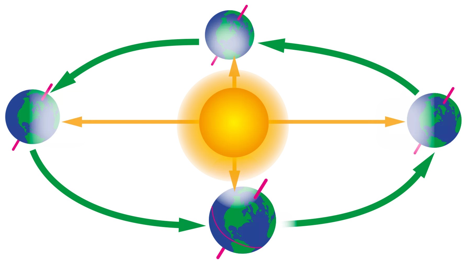 a diagram of earth and sun