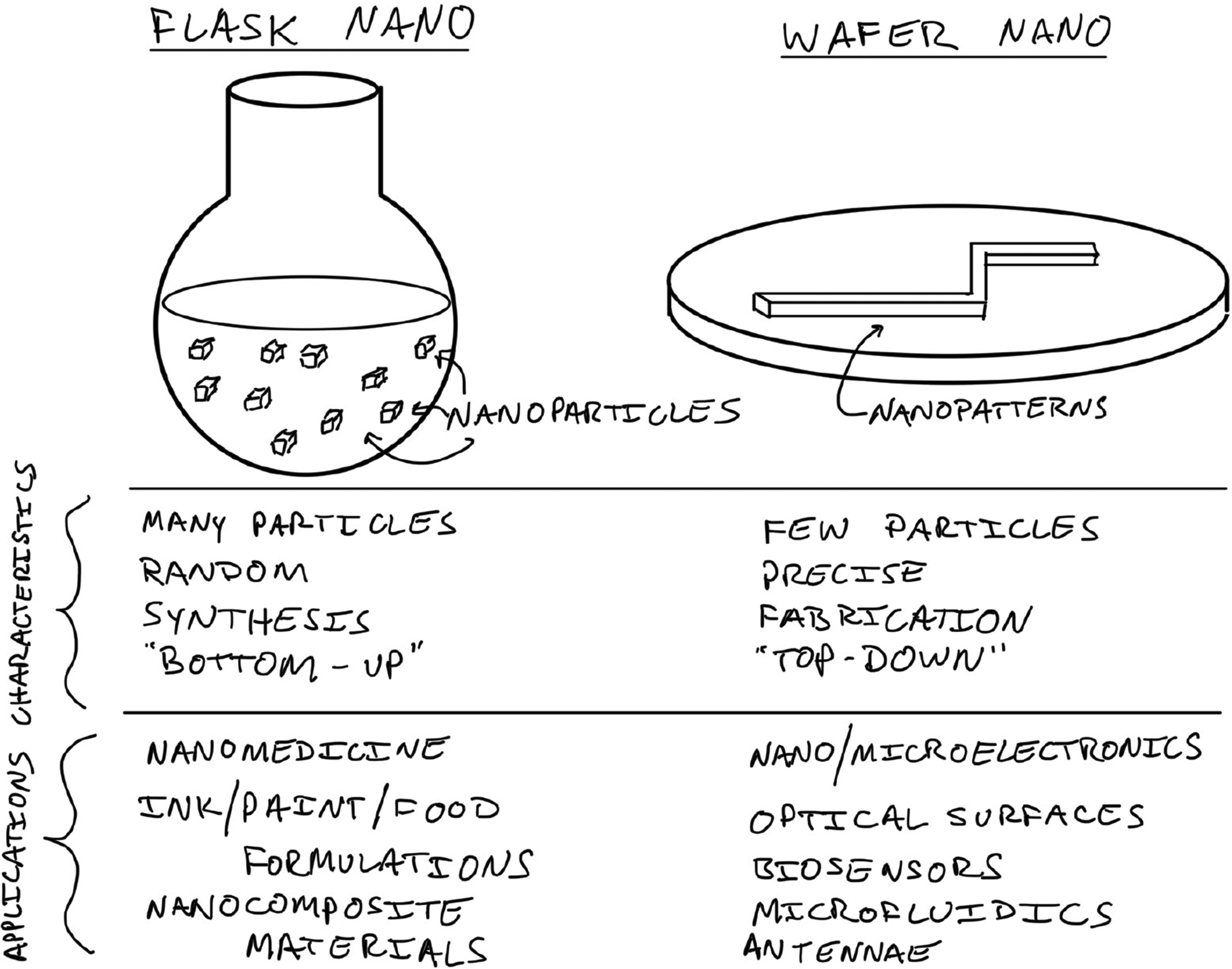 a diagram of a flask and a plate