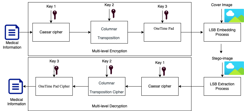 a diagram of a key system