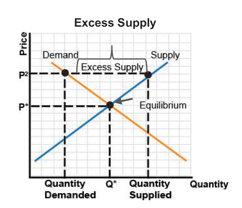 a diagram of a supply line