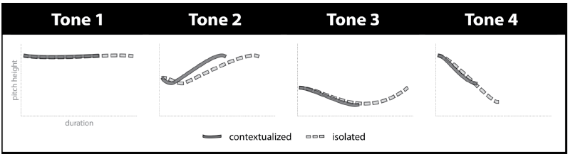 a diagram of different types of tone