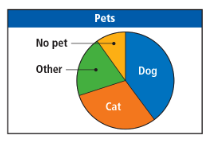 a pie chart with different colored circles