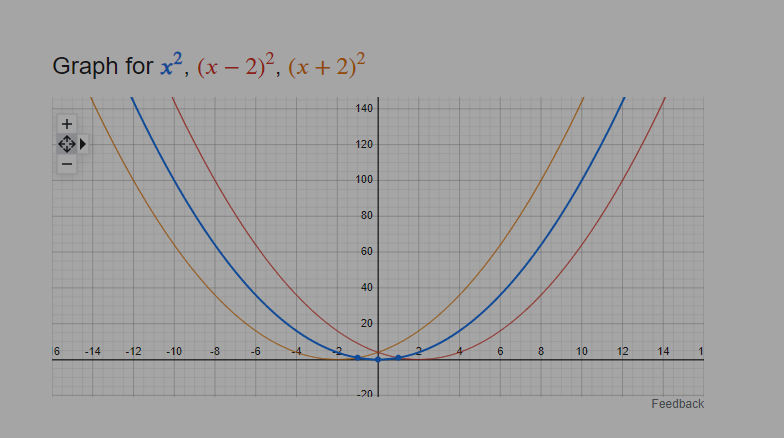 a graph of function and function