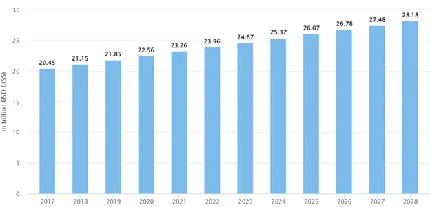 a graph of blue bars with numbers