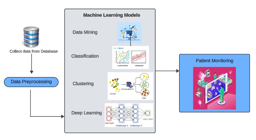 a diagram of a machine learning model