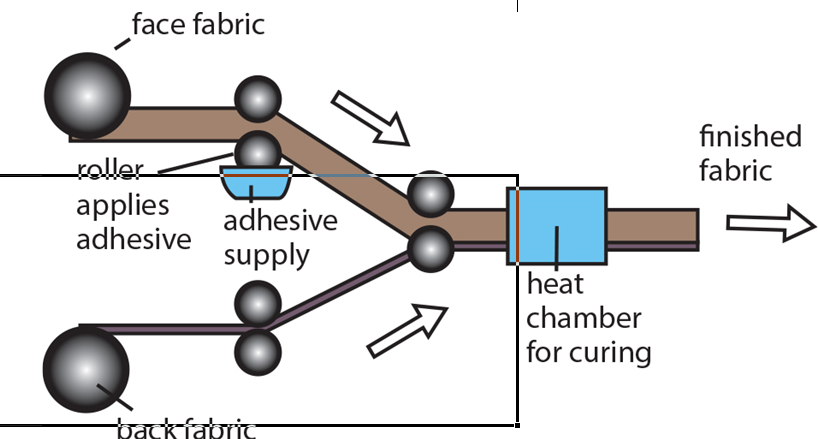diagram of a fabric and fabric supply line