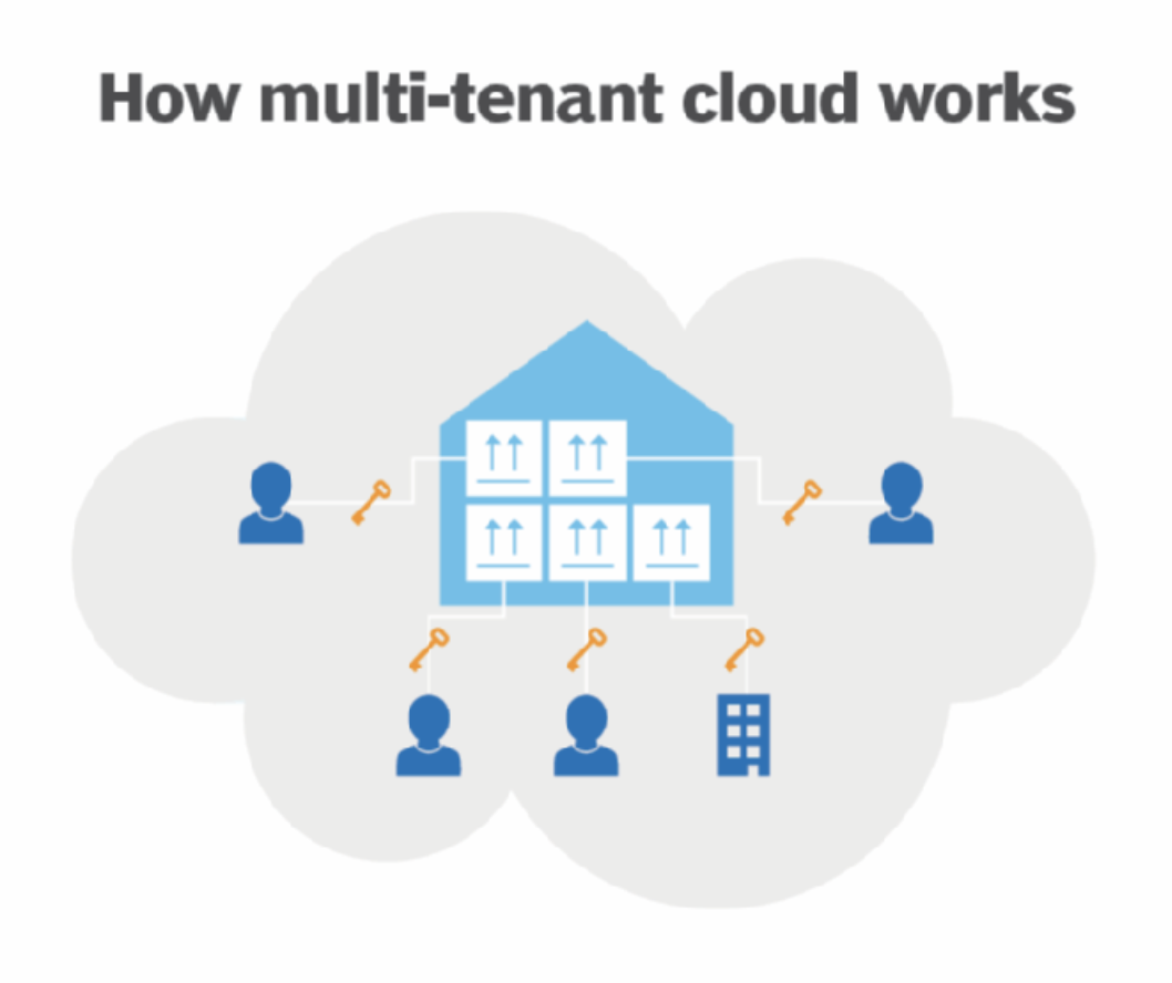 a cloud computing diagram with people and arrows