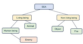 a diagram of a sea