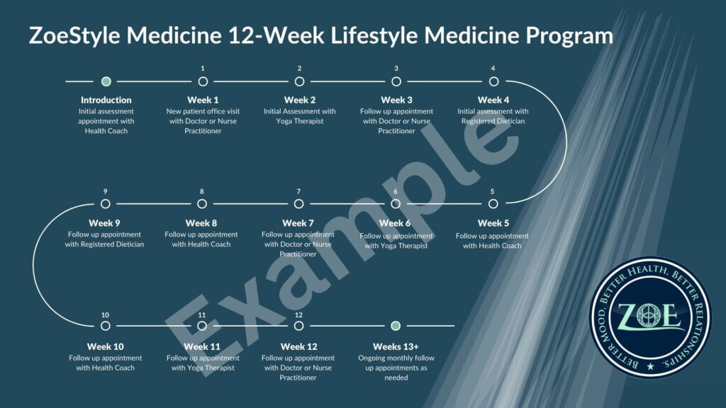 a diagram of a medicine program