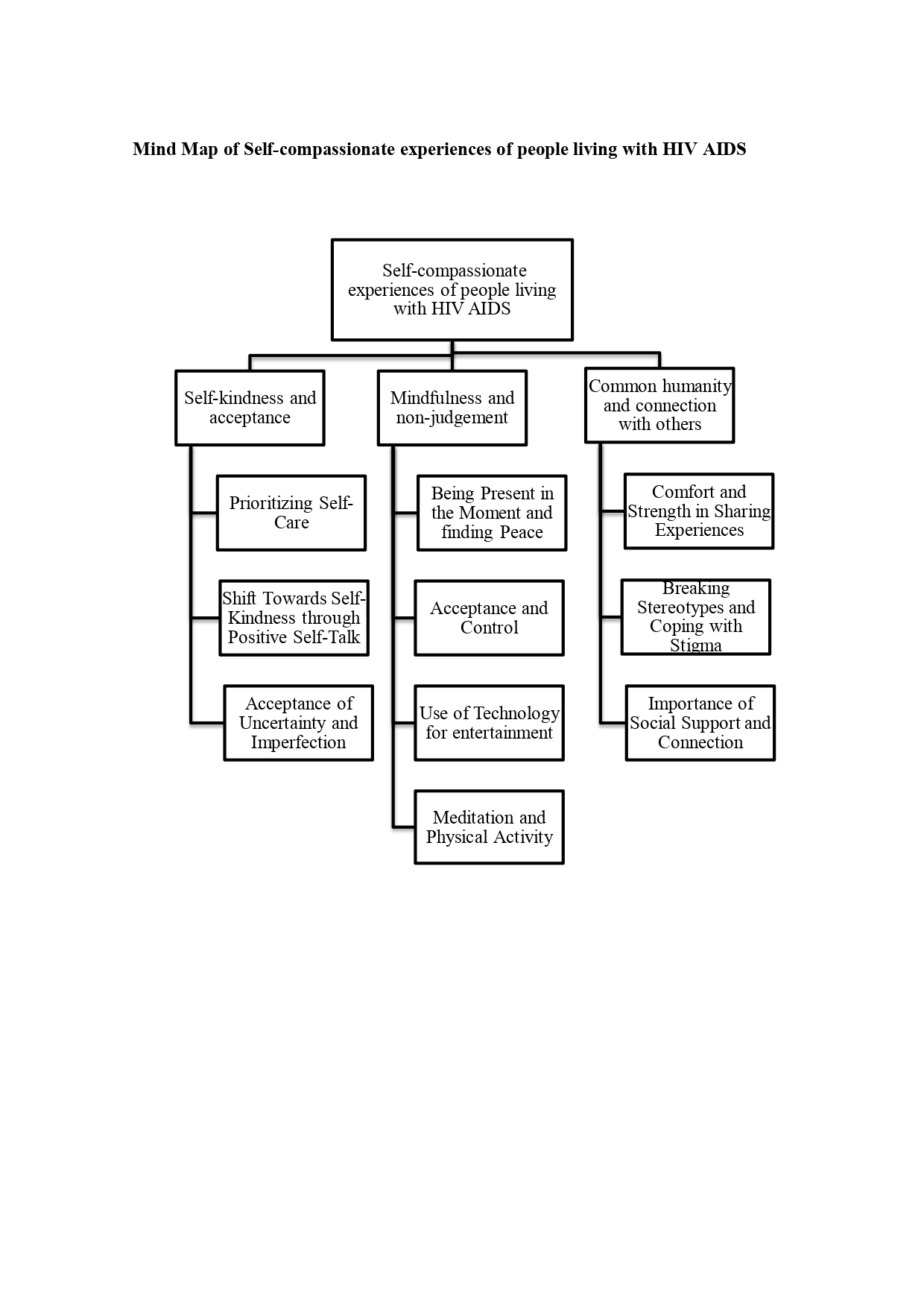 a diagram of a self-employed organization